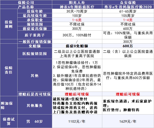 50歲以上爸媽，還能買什么保險(xiǎn)？看完你就懂了！