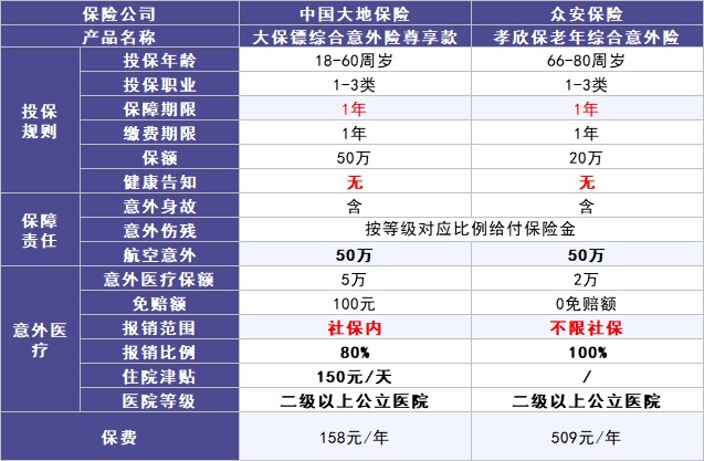 50歲以上爸媽，還能買什么保險(xiǎn)？看完你就懂了！