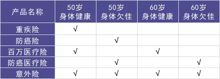 50歲以上爸媽，還能買什么保險(xiǎn)？看完你就懂了！