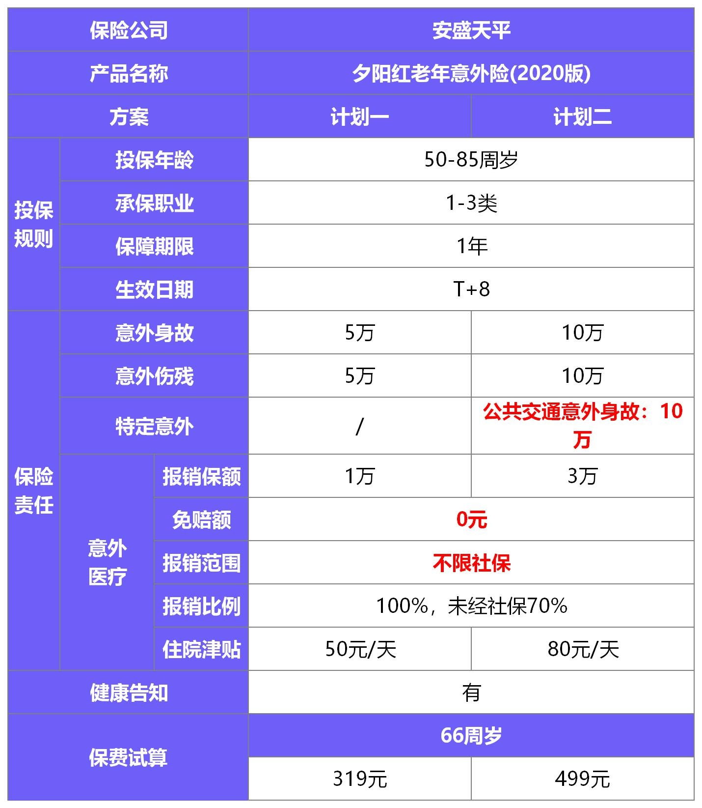 夕陽紅(2020版)老年意外險(xiǎn)測評(píng)