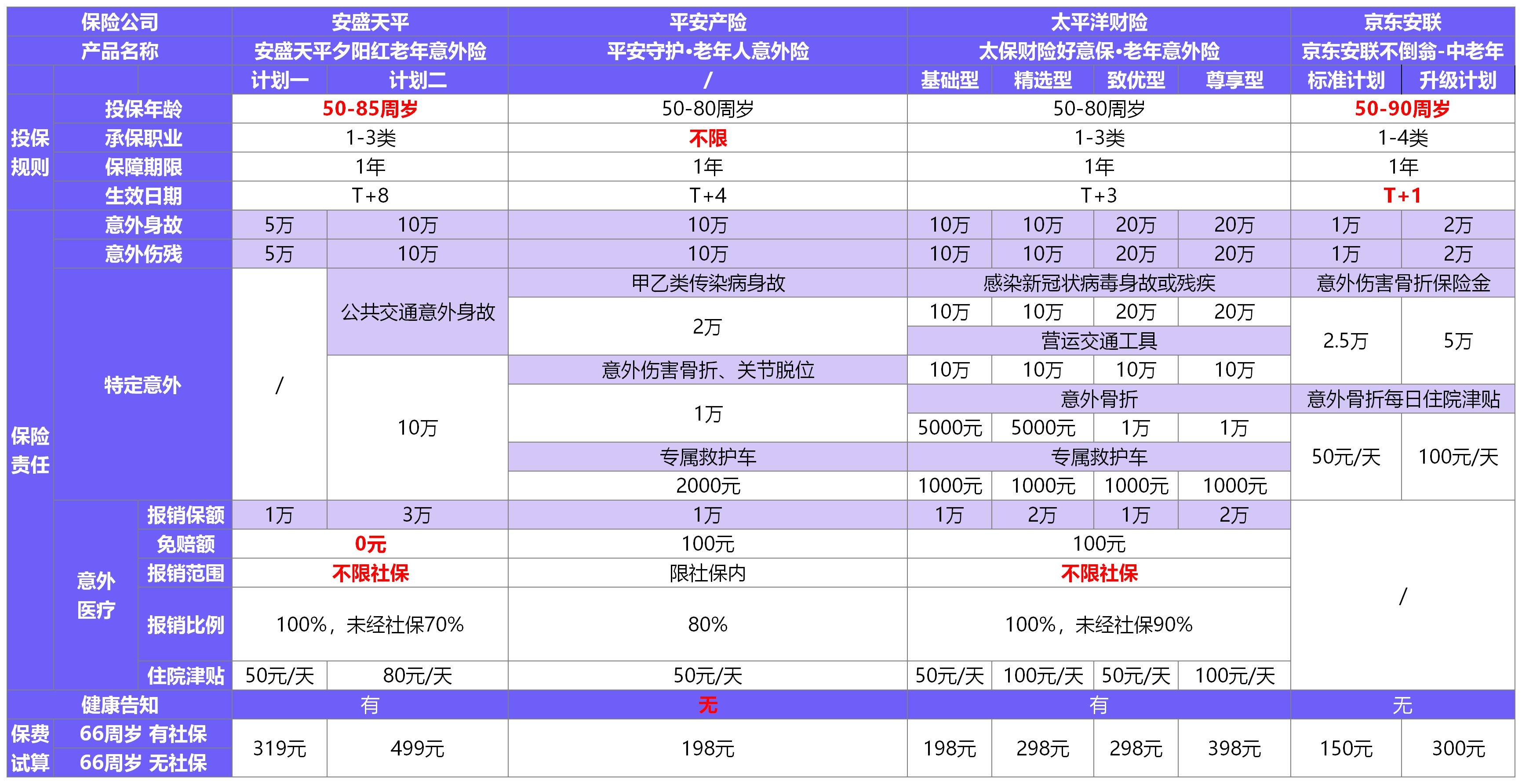 夕陽紅(2020版)老年意外險(xiǎn)測評(píng)