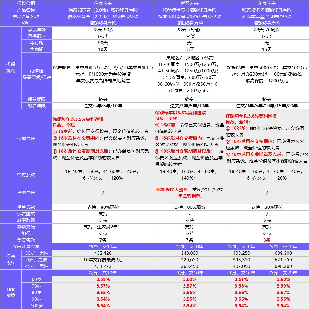 每月榜單 | 2月年金&增額終身壽險(xiǎn)，買它們就對(duì)了