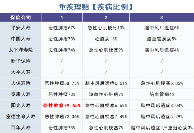 怎么買對重疾險？看理賠數(shù)據(jù)！