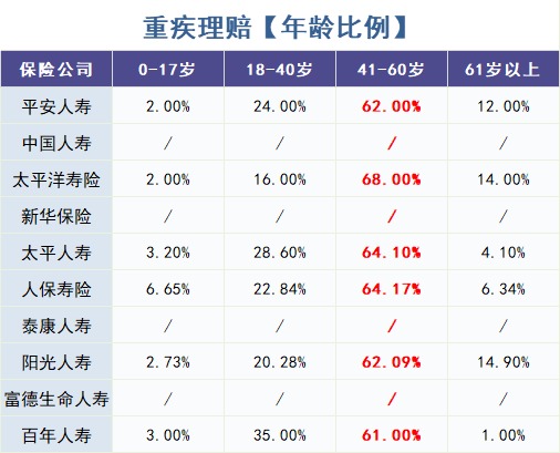 怎么買對重疾險？看理賠數(shù)據(jù)！