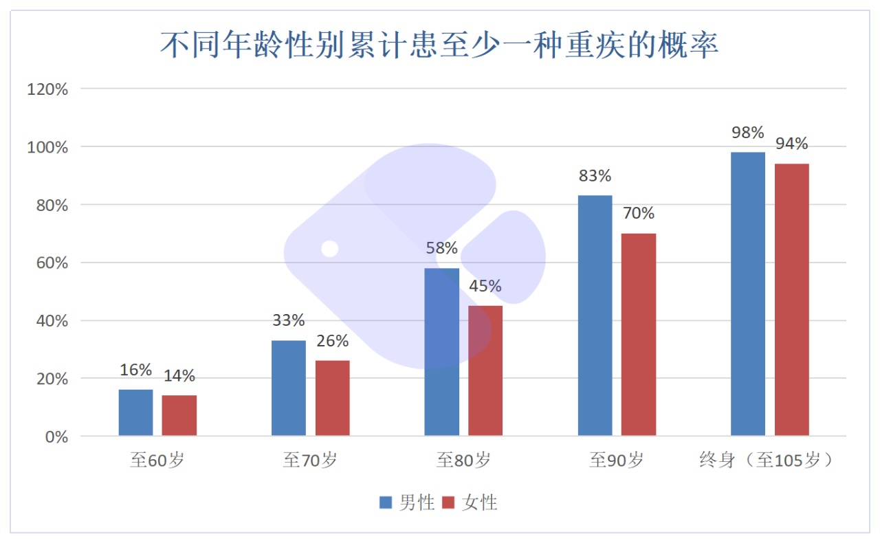 精算師告訴你：重疾險(xiǎn)到底要不要買！