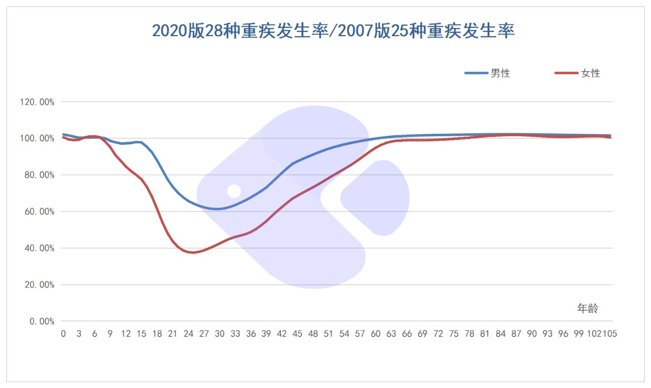 精算師告訴你：重疾險(xiǎn)到底要不要買！