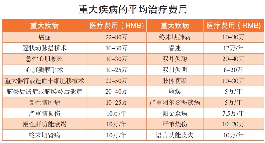 精算師告訴你：重疾險(xiǎn)到底要不要買！