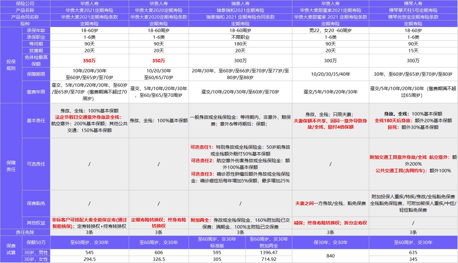 4月榜單 | 最推薦買的定期壽險(xiǎn)清單