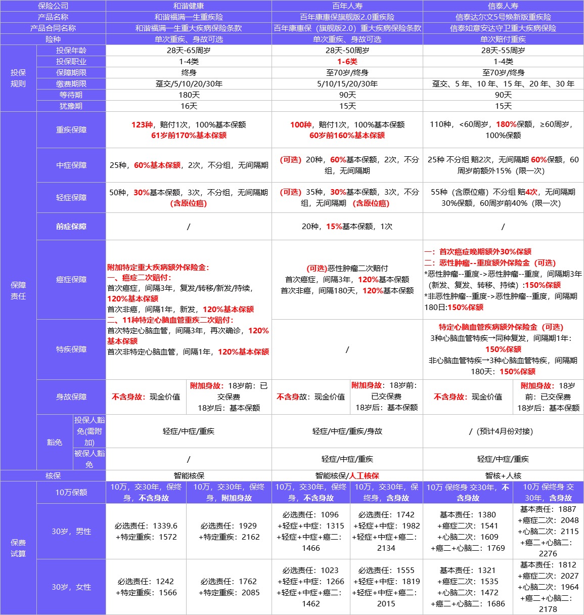 4月榜單 | 哪款重疾險(xiǎn)性價(jià)比最高？