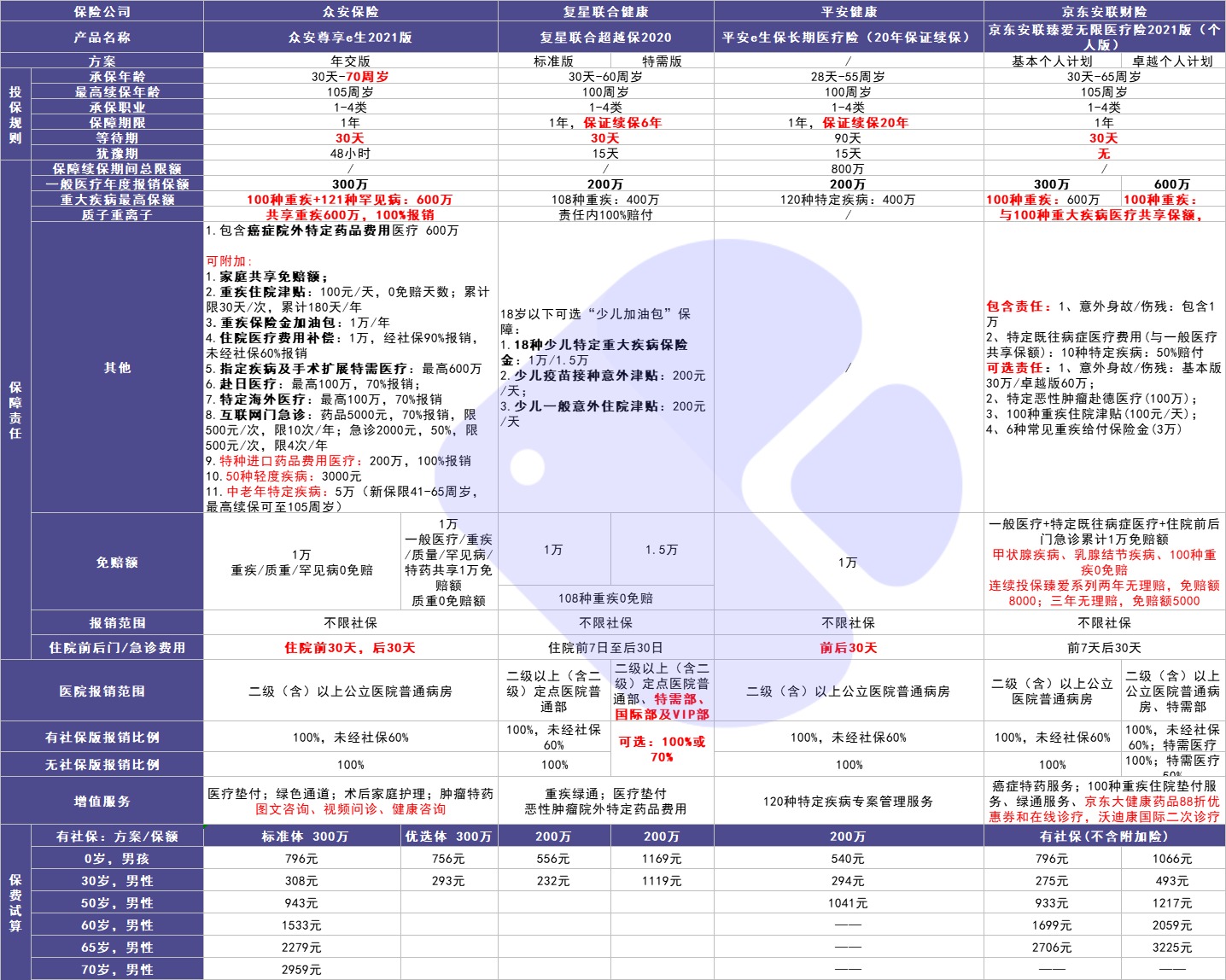 4月榜單 | 最值得買的醫(yī)療險都在這里！