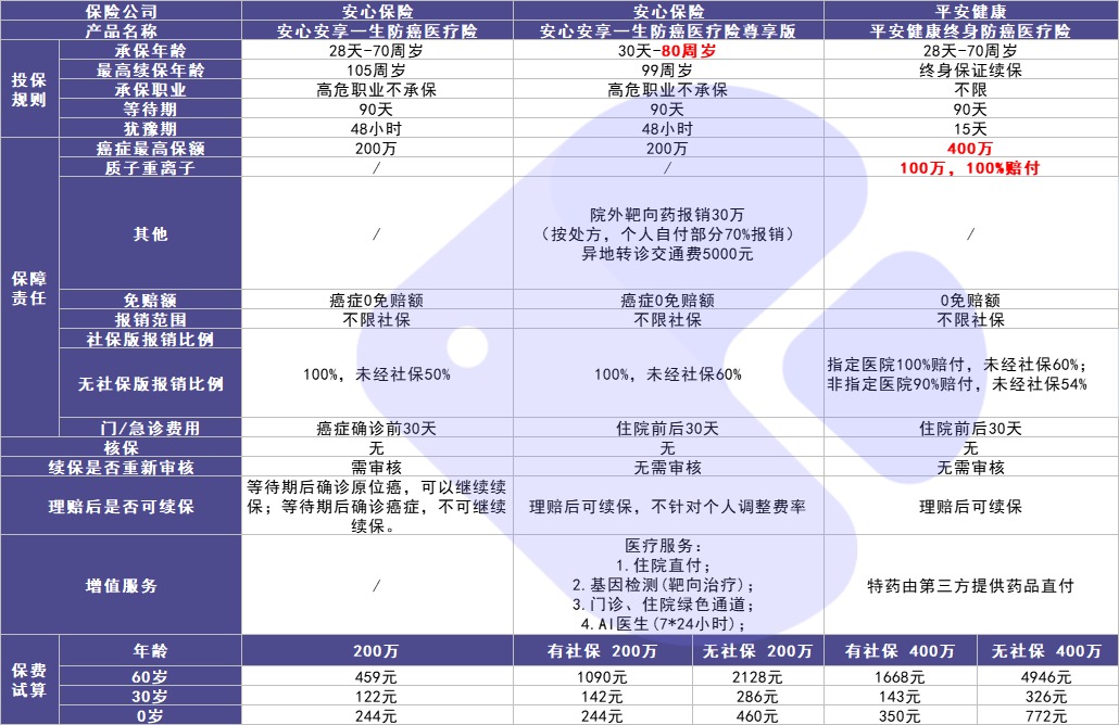 4月榜單 | 最值得買的醫(yī)療險都在這里！