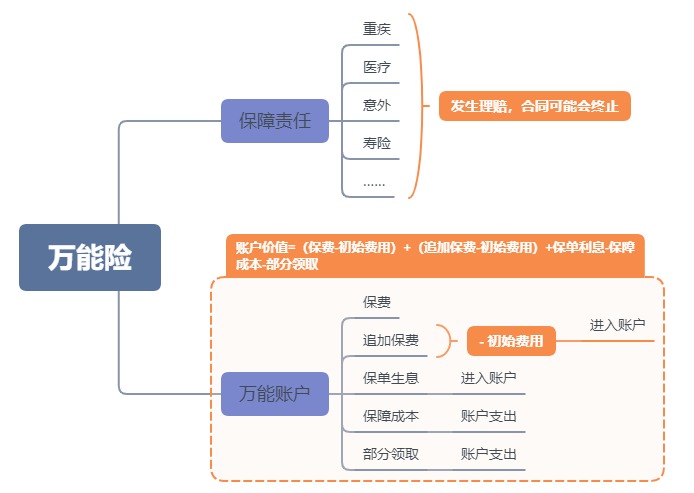 利率超5%？日計(jì)息月復(fù)利的萬能險，竟然會虧錢！