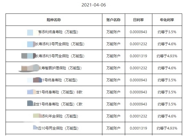 利率超5%？日計(jì)息月復(fù)利的萬能險，竟然會虧錢！