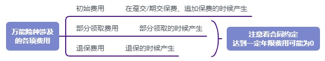 利率超5%？日計(jì)息月復(fù)利的萬能險，竟然會虧錢！