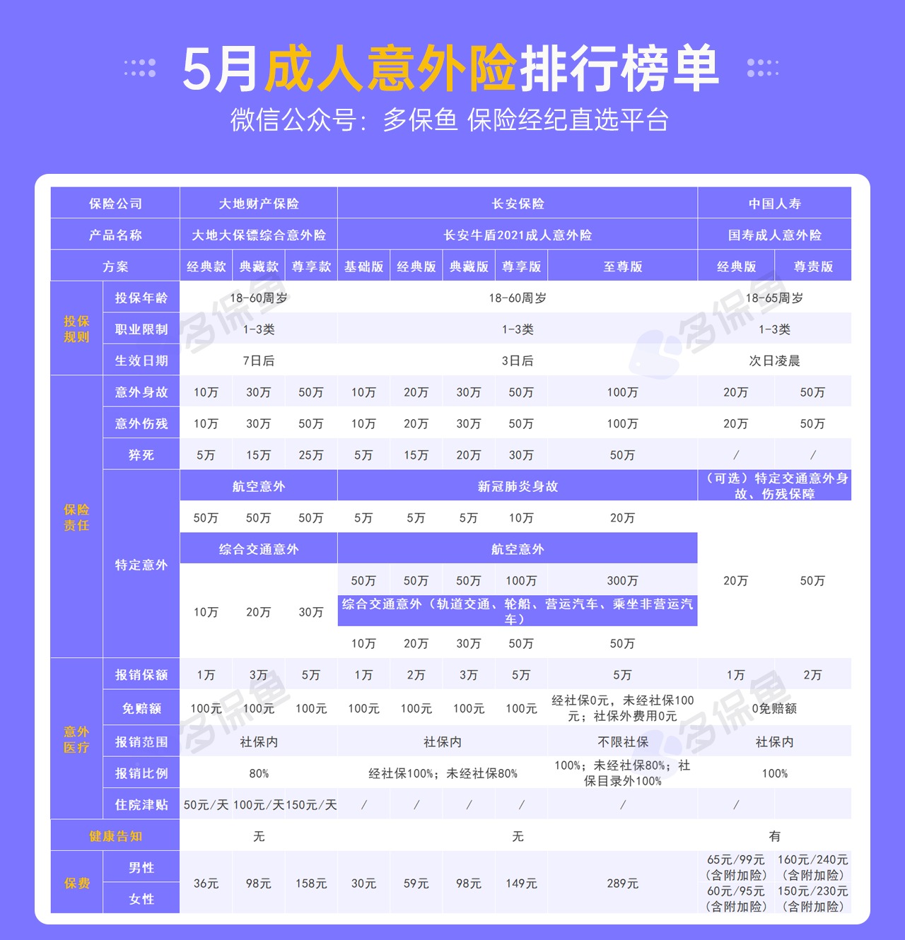 每月榜單 | 5月熱門意外險榜單來了！