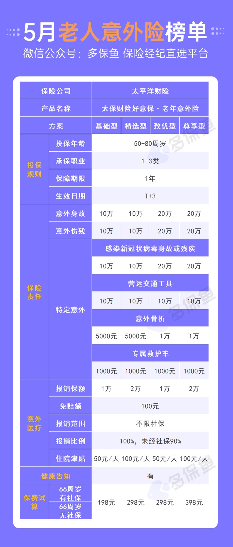 每月榜單 | 5月熱門意外險榜單來了！