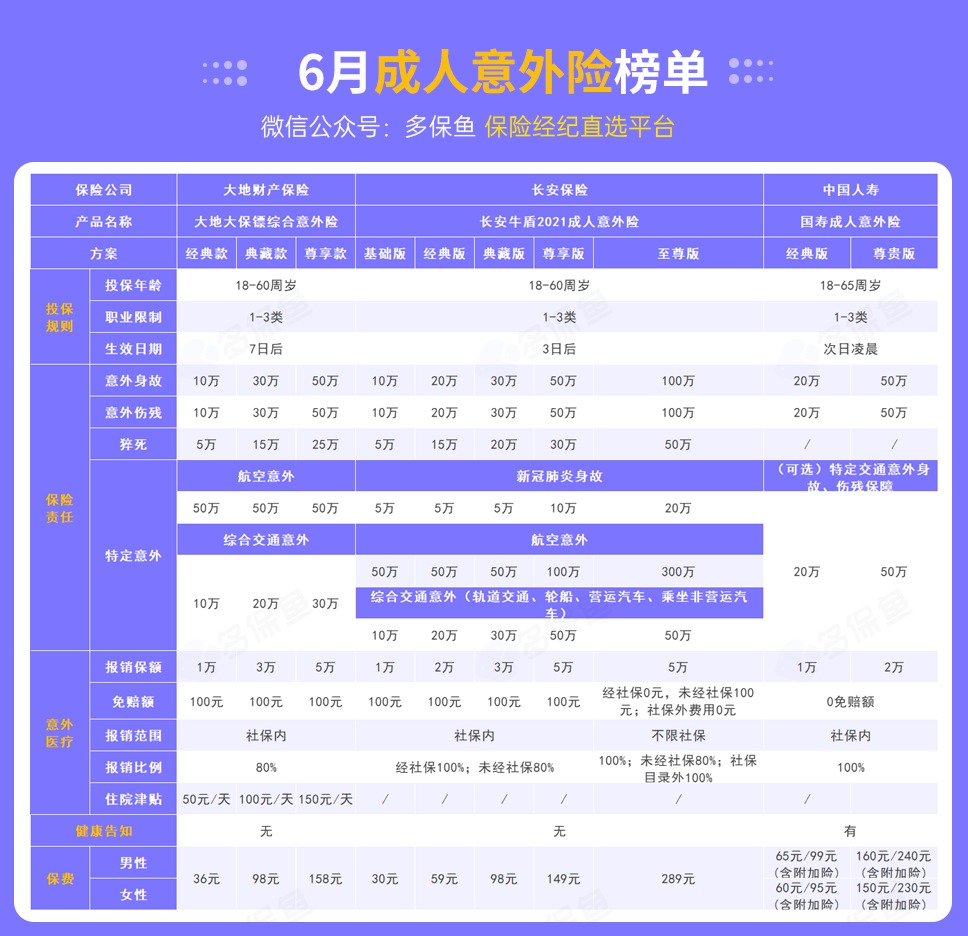 每月榜單 | 6月熱門意外險(xiǎn)榜單來了！