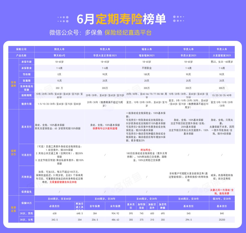 每月榜單 | 6月定期壽險榜單！