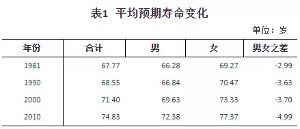 人口普查數(shù)據(jù)公布，2.6億老年人口誰(shuí)來養(yǎng)老？