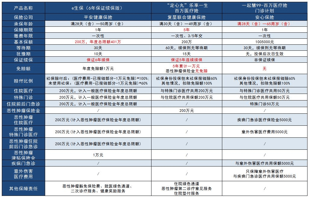  2019年最受歡迎的幾款百萬(wàn)醫(yī)療險(xiǎn)評(píng)測(cè)