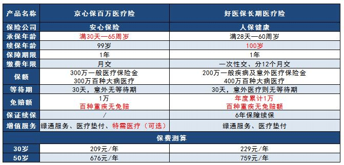 老對手保險市場爭鋒相對，京心保pk好醫(yī)保哪款更好