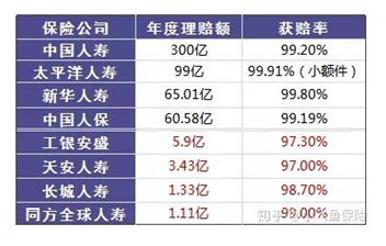 哪個(gè)保險(xiǎn)公司比較靠譜？哪個(gè)公司理賠的概率大？