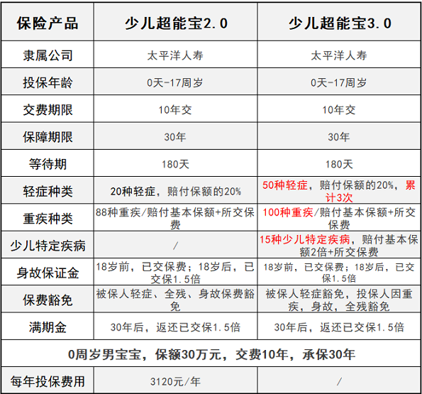 少兒超能寶3.0升級了哪些方面？少兒超能寶3.0對比2.0