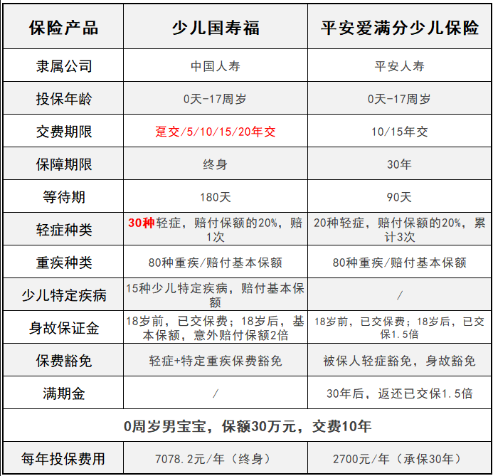 平安愛滿分VS少兒國壽福 兒童承保誰更全？