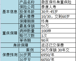 微信微醫(yī)保如何？保障一般，保費不一般