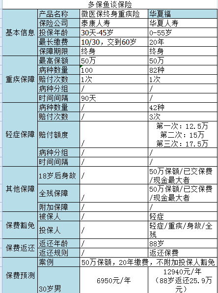 微信微醫(yī)保如何？保障一般，保費不一般