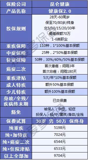  健康保2.0，這款重疾險(xiǎn)很有意思！