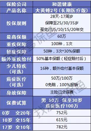  大黃蜂二號(hào)：這款少兒重疾險(xiǎn)太便宜了