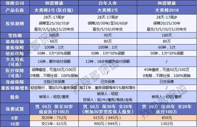  大黃蜂二號(hào)：這款少兒重疾險(xiǎn)太便宜了