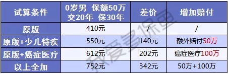  大黃蜂二號(hào)：這款少兒重疾險(xiǎn)太便宜了