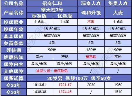 擎天柱3號：價格不僅便宜還送你保障