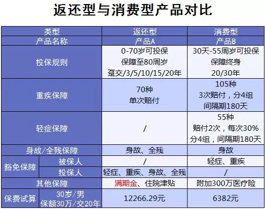 買保險有哪些常見誤區(qū)？