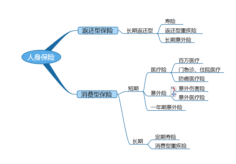 消費型和返還型人身保險