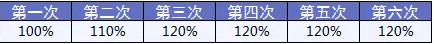 備哆分1號：第一次見到有690%額度的重疾險