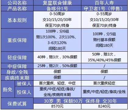 備哆分1號：第一次見到有690%額度的重疾險