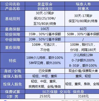 媽咪保貝少兒重疾險(xiǎn)：媽媽的心頭好