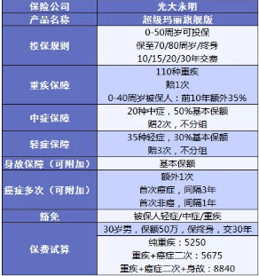 超級瑪麗旗艦版：大公司高性價(jià)比的重疾險(xiǎn)