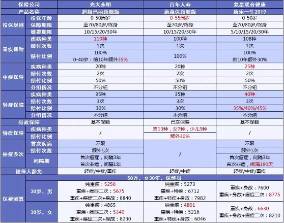 超級瑪麗旗艦版：大公司高性價(jià)比的重疾險(xiǎn)