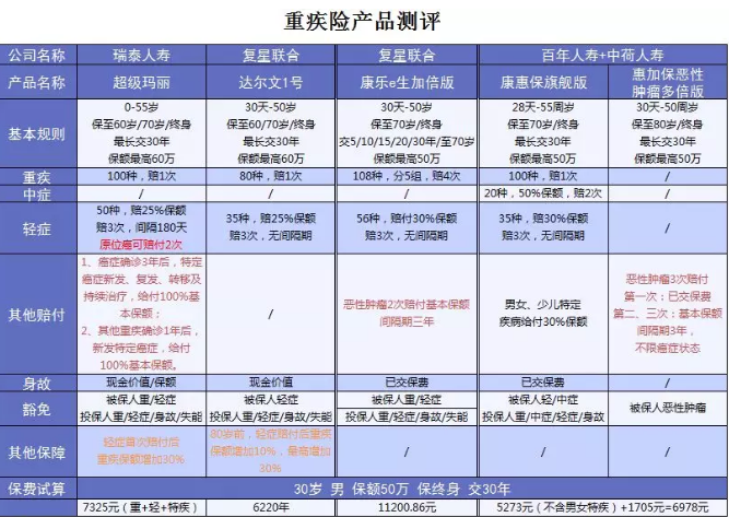  詳細測評：超級瑪麗重疾險怎么樣？