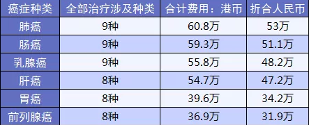 黃金搭檔防癌險：一款能搭配所有重疾險的產(chǎn)品