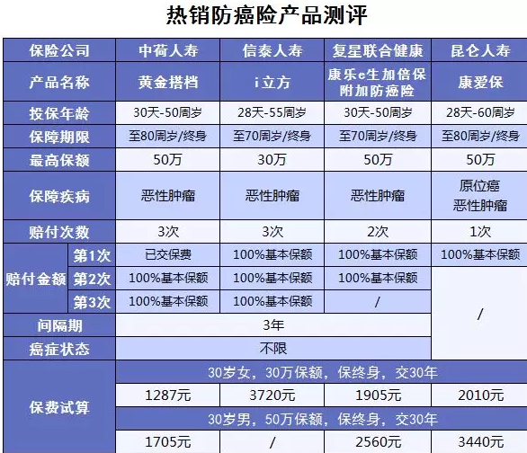 黃金搭檔防癌險：一款能搭配所有重疾險的產(chǎn)品