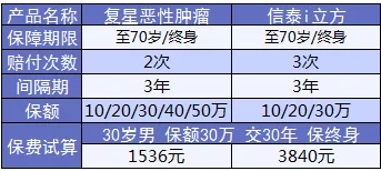 康樂e生加倍保是否真的保障加倍？