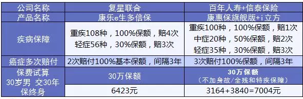 康樂e生加倍保是否真的保障加倍？