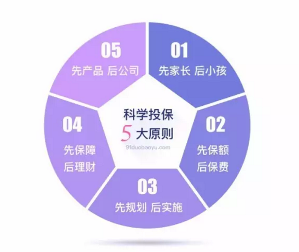 如何做到科學投保？這幾點你要清楚