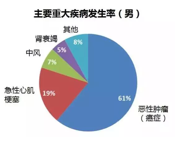 重疾險要選多次賠付嗎？