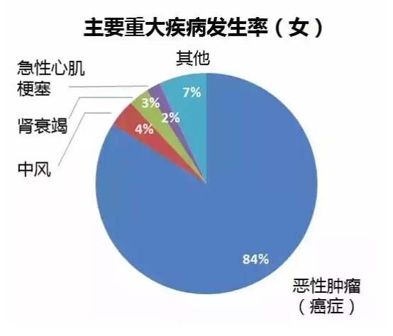 重疾險要選多次賠付嗎？